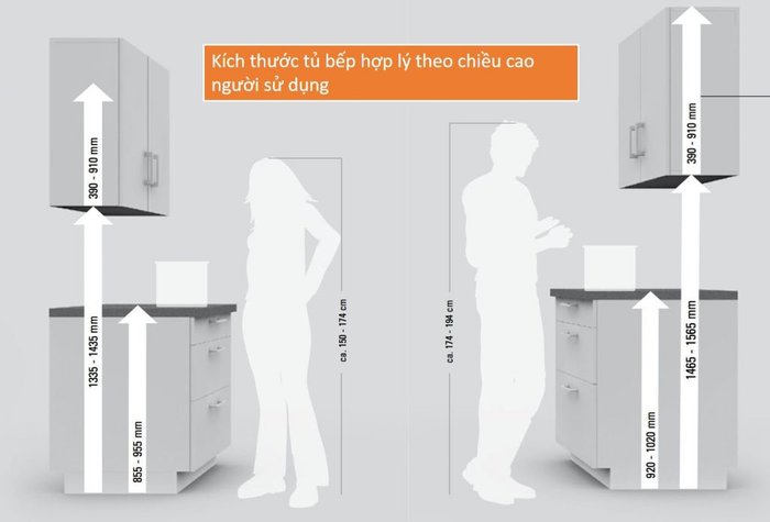 Kích thước tủ bếp phù hợp với chiều cao người sử dụng( nguồn internet)